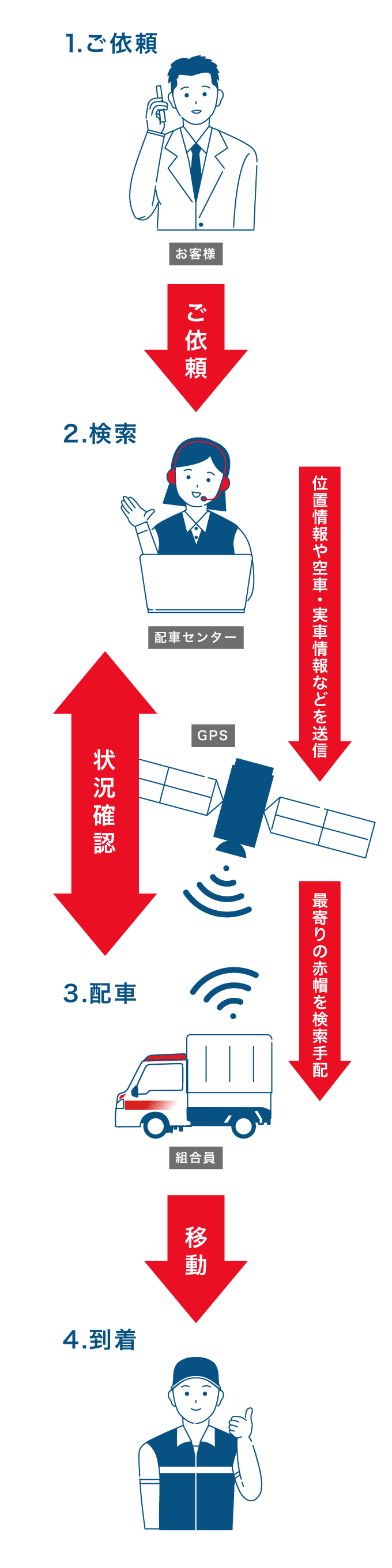 GPS配車システムの流れ